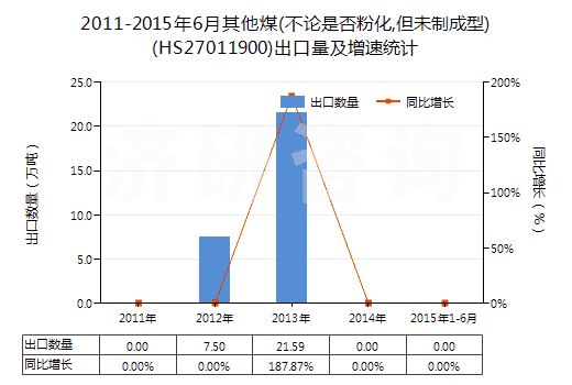 2011-2015年6月其他煤(不論是否粉化,但未制成型)(HS27011900)出口量及增速統(tǒng)計